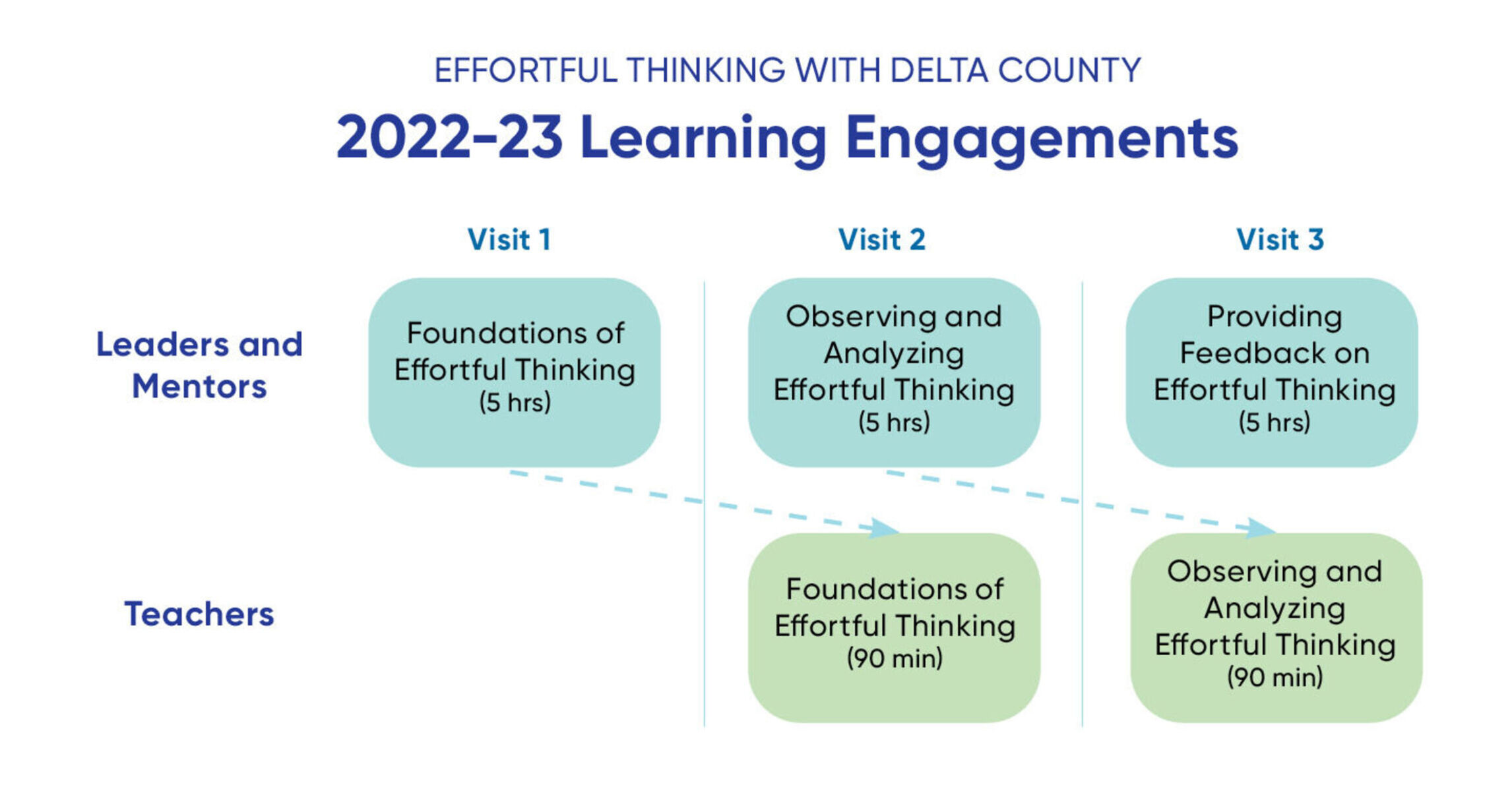 Graphic displaying 2022-23 learning engagements