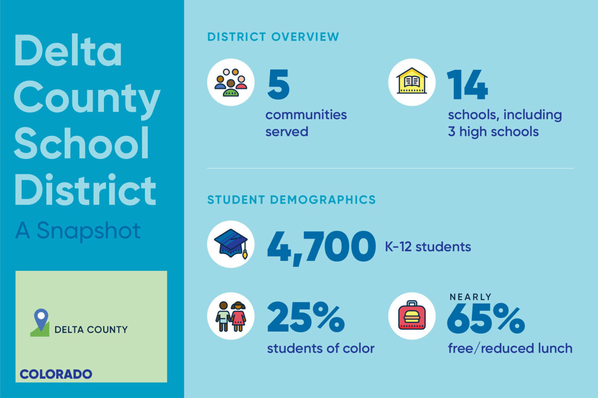 Infographic of the district that reads: 5 communities served, 14 schools including 3 high schools, 4700 K-12 students, 25% students of color, and nearly 65% in free/reduced lunch