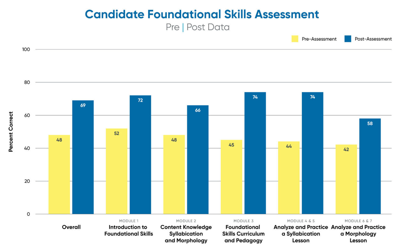 Bar graph displaying results from candidate pre/post assessments