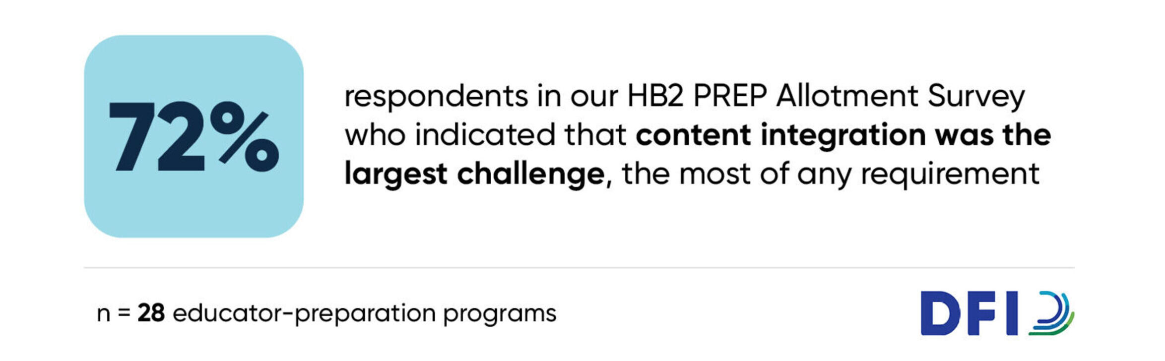 Infographic showing 72% of respondents to DFI's HB2 survey indicated that content integration was the largest challenge.
