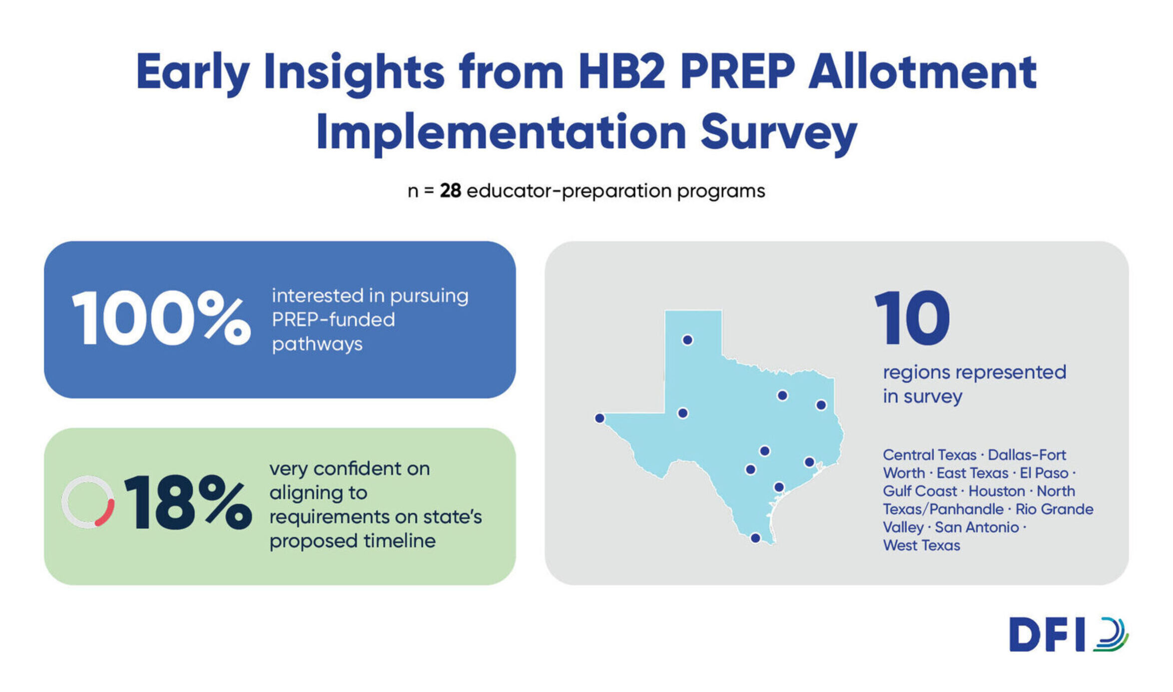 Infographic showing insights from HB2 PREP Allotment implementation survey