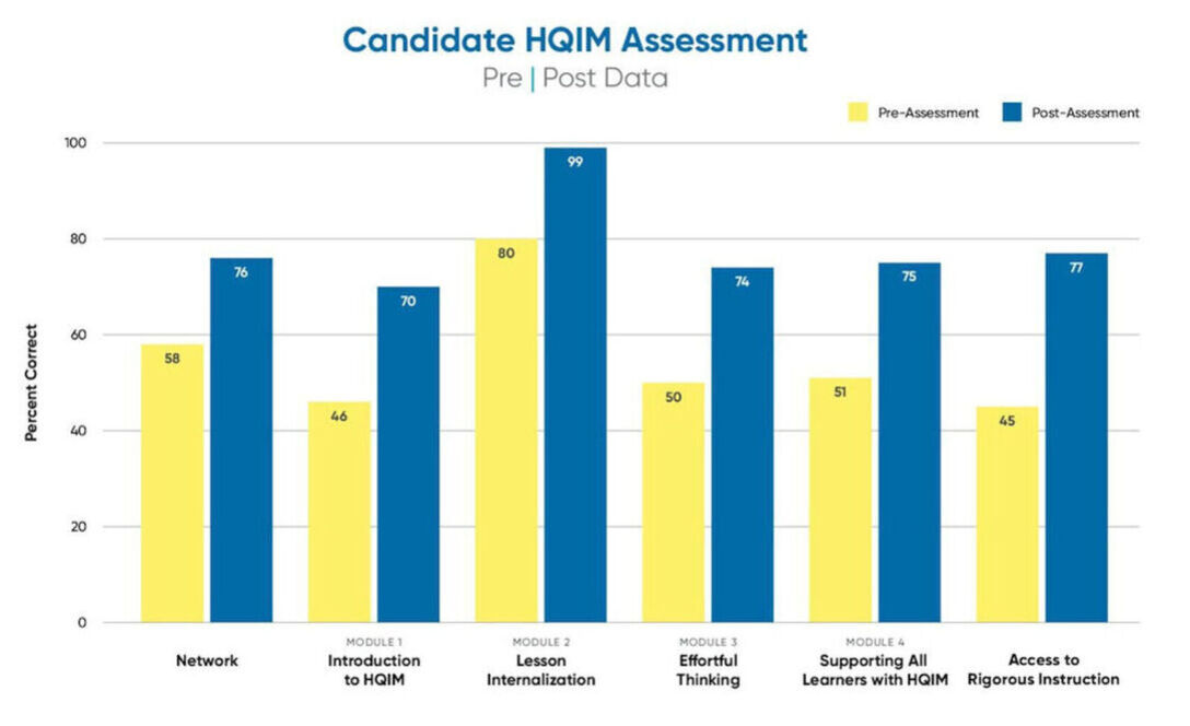 Bar graph showing significant candidate pre/post assessment HQIM growth